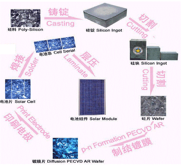 太陽(yáng)能電池組件制造工藝流程